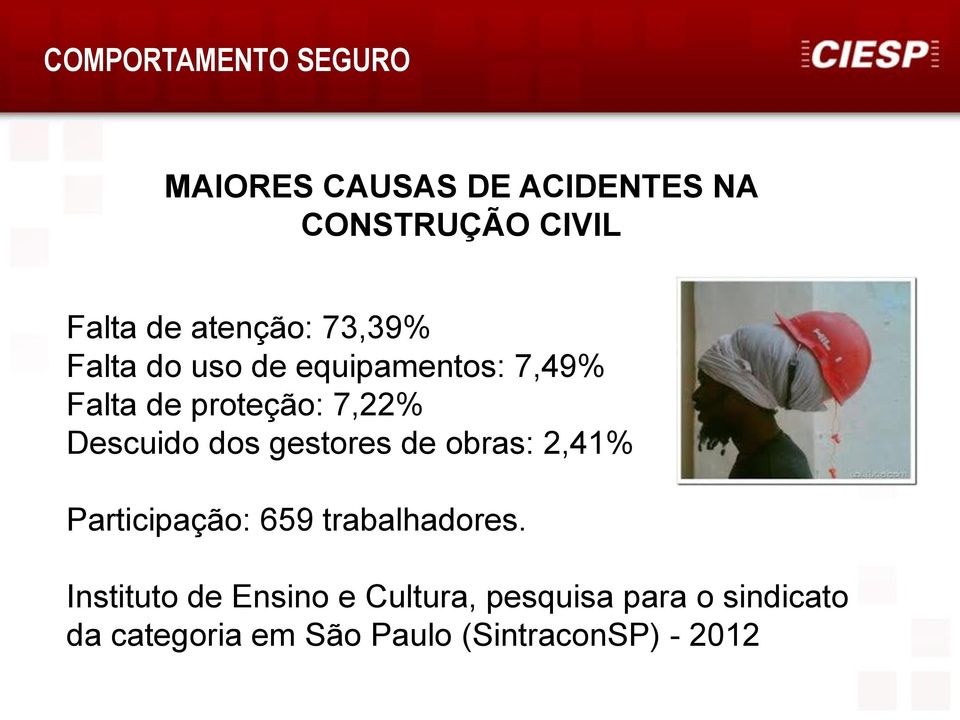 gestores de obras: 2,41% Participação: 659 trabalhadores.