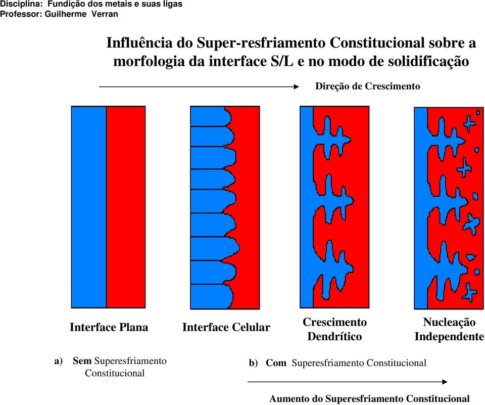 Crescimento Dendrítico Nucleação Independente a) Sem Superesfriamento