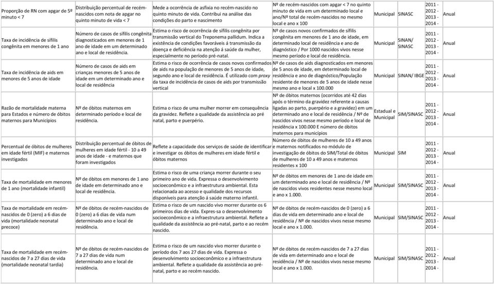 de mortalidade em recémnascidos de 0 (zero) a 6 dias de vida (mortalidade neonatal precoce) recémnascidos com nota de apgar no quinto minuto de vida < 7 Mede a ocorrência de asfixia no recém nascido