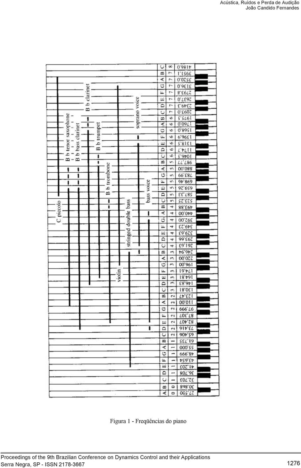 Figura 1 - Freqüências do piano