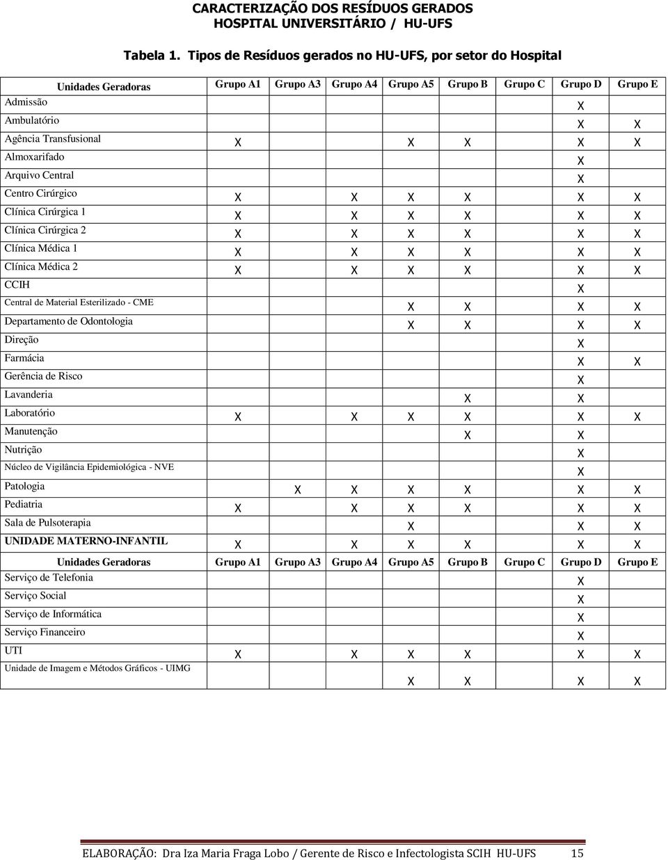 X X X Almoxarifado X Arquivo Central X Centro Cirúrgico X X X X X X Clínica Cirúrgica 1 X X X X X X Clínica Cirúrgica 2 X X X X X X Clínica Médica 1 X X X X X X Clínica Médica 2 X X X X X X CCIH X