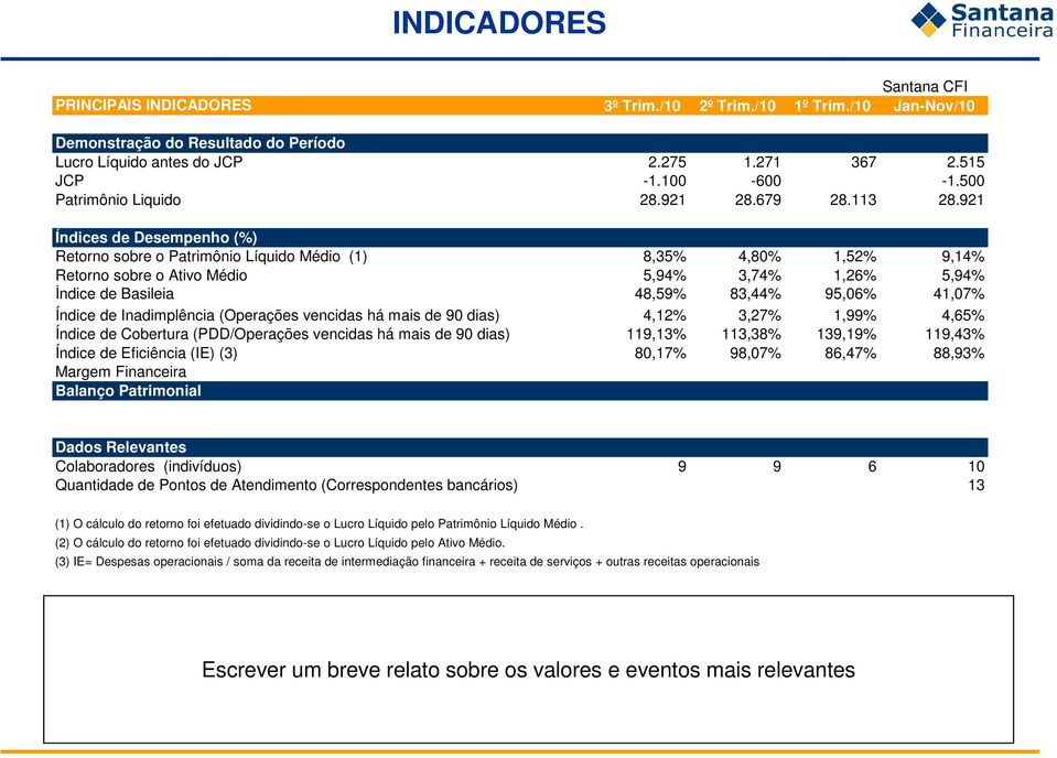 921 Índices de Desempenho () Retorno sobre o Patrimônio Líquido Médio (1) 8,35 4,80 1,52 9,14 Retorno sobre o Ativo Médio 5,94 3,74 1,26 5,94 Índice de Basileia 48,59 83,44 95,06 41,07 Índice de