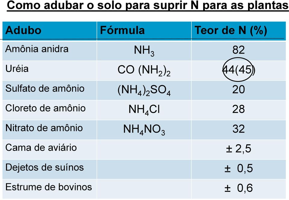 (NH 4 ) 2 SO 4 20 Cloreto de amônio NH 4 Cl 28 Nitrato de amônio NH 4 NO