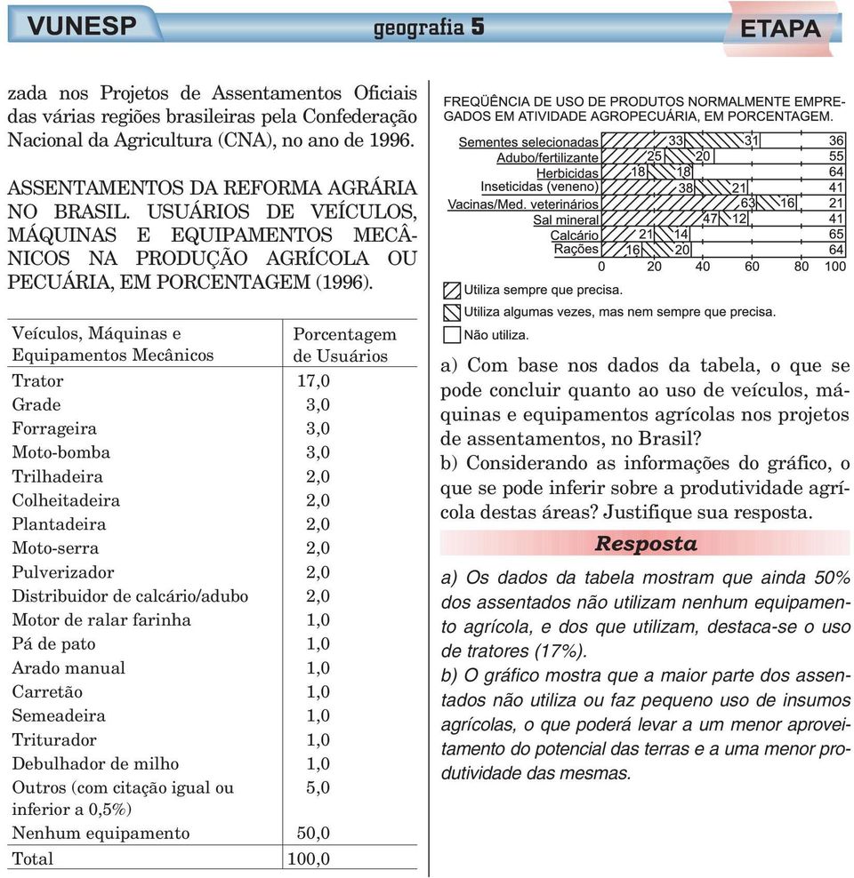 Veículos, Máquinas e Equipamentos Mecânicos Trator 17,0 Grade 3,0 Forrageira 3,0 Moto-bomba 3,0 Trilhadeira 2,0 Colheitadeira 2,0 Plantadeira 2,0 Moto-serra 2,0 Pulverizador 2,0 Distribuidor de