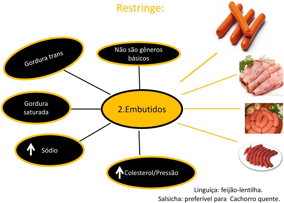 Embutidos Sódio Colesterol/Pressão