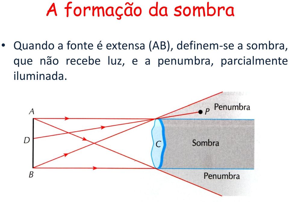 a sombra, que não recebe luz, e