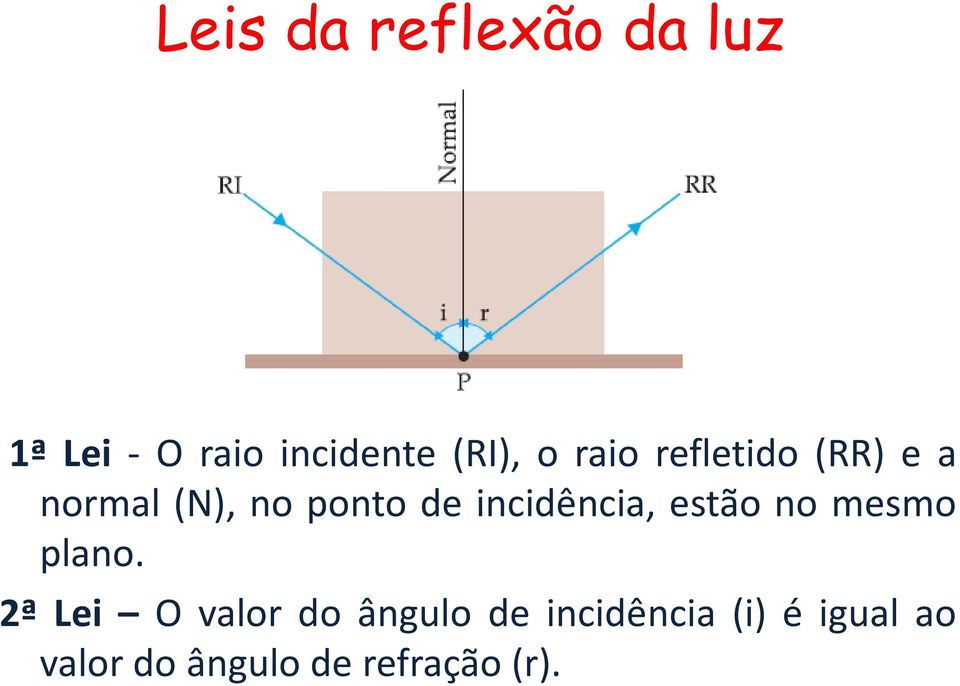 incidência, estão no mesmo plano.