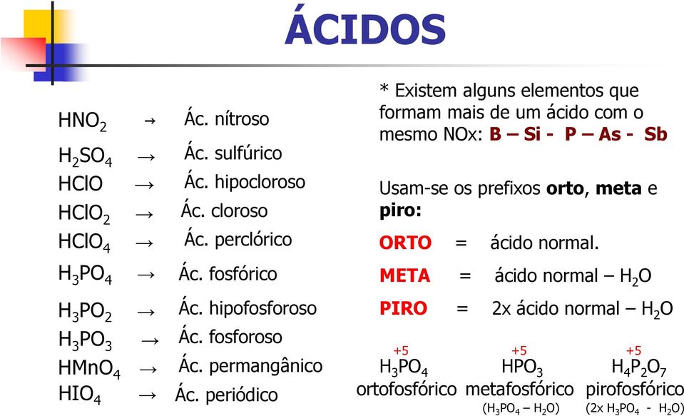 periódico * Existem alguns elementos que formam mais de um ácido com o mesmo NOx: B Si - P As - Sb Usam-se os prefixos orto, meta e