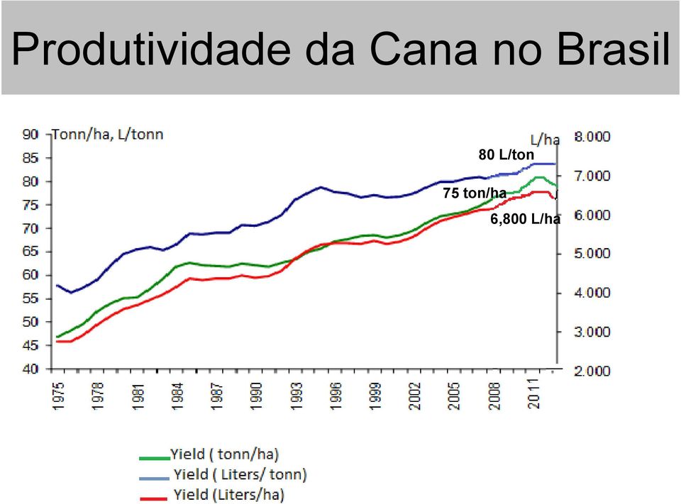 Brasil 80 L/ton