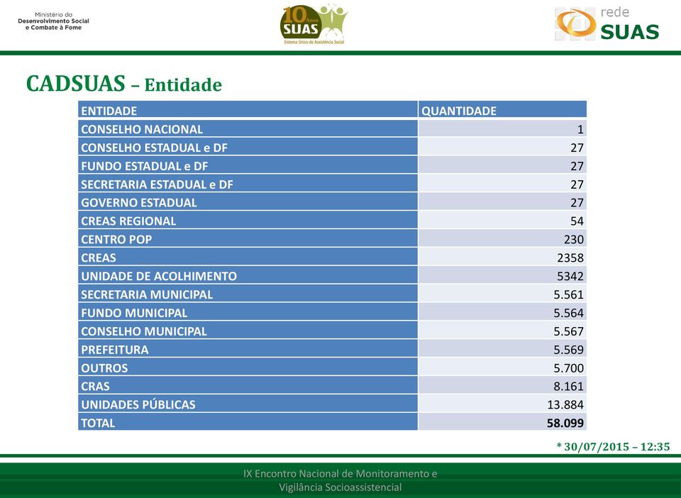 UNIDADE DE ACOLHIMENTO 5342 SECRETARIA MUNICIPAL 5.561 FUNDO MUNICIPAL 5.564 CONSELHO MUNICIPAL 5.