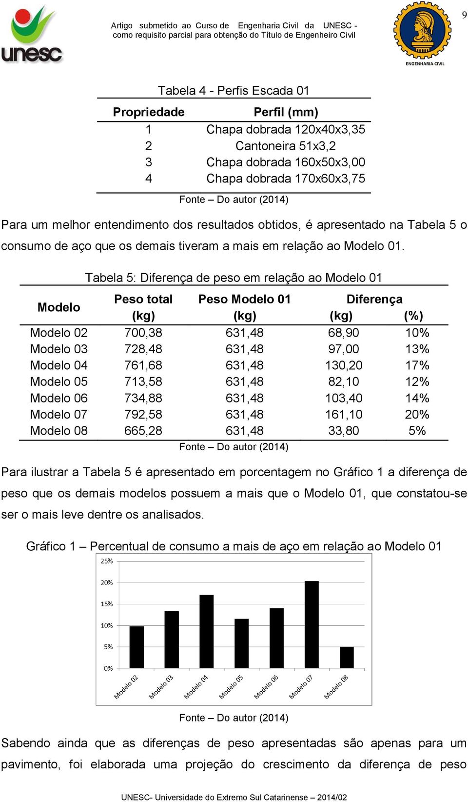 Modelo Tabela 5: Diferença de peso em relação ao Modelo 01 Peso total (kg) Peso Modelo 01 (kg) Diferença (kg) (%) Modelo 02 700,38 631,48 68,90 10% Modelo 03 728,48 631,48 97,00 13% Modelo 04 761,68