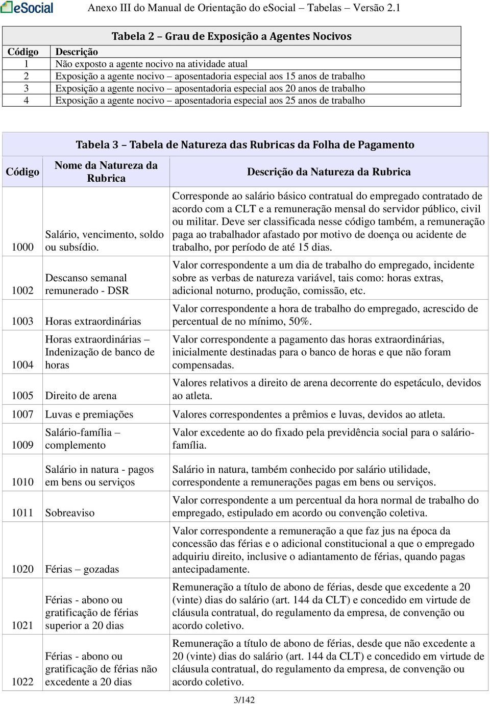 a agente nocivo aposentadoria especial aos 20 anos de trabalho 4 Exposição a agente nocivo aposentadoria especial aos 25 anos de trabalho Código 1000 1002 Tabela 3 Tabela de Natureza das Rubricas da