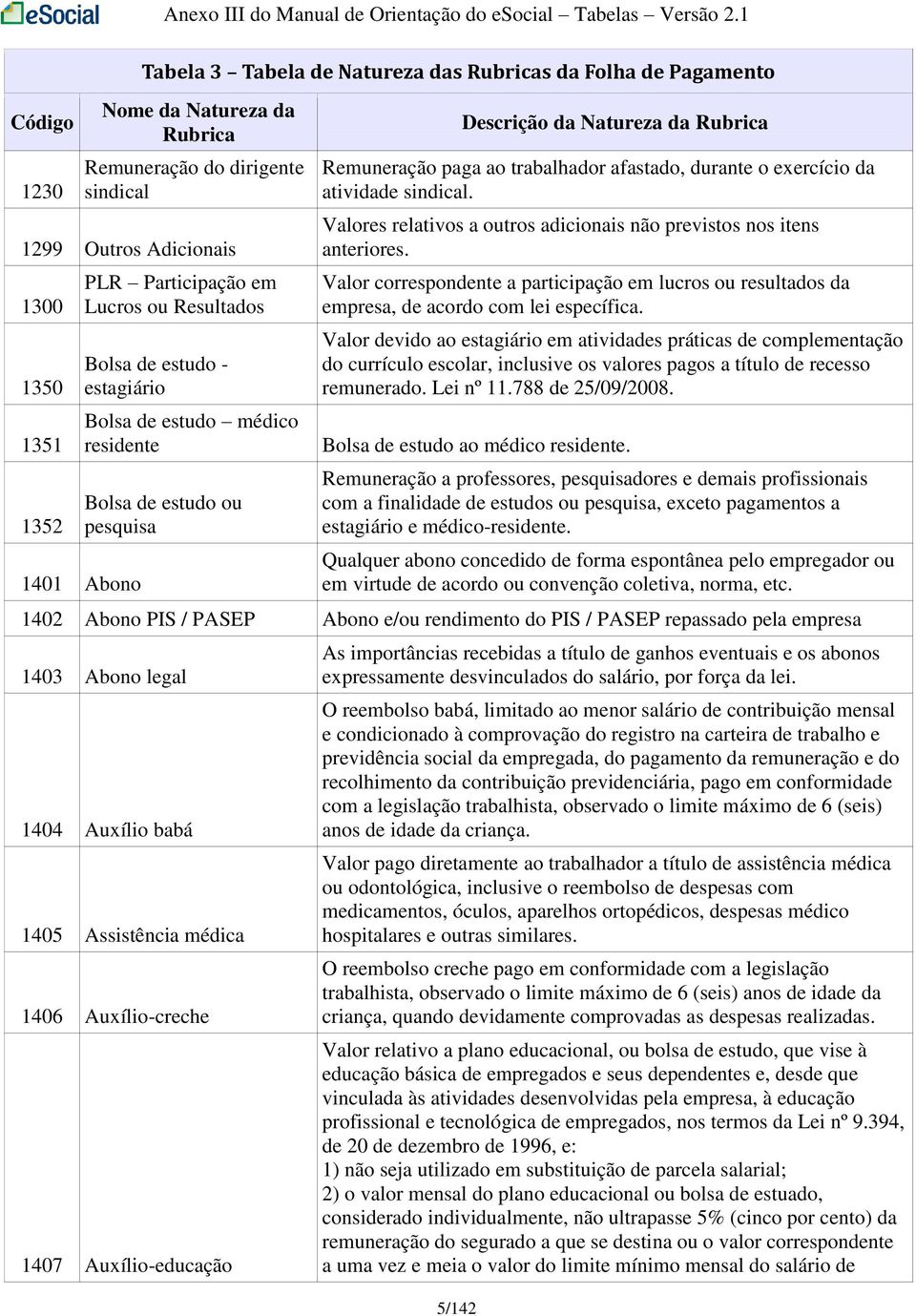 em Lucros ou Resultados Bolsa de estudo - estagiário Bolsa de estudo médico residente Bolsa de estudo ou pesquisa 1401 Abono 5/142 Descrição da Natureza da Rubrica Remuneração paga ao trabalhador