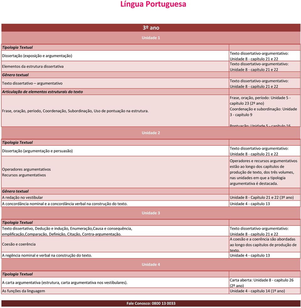 Unidade 2 Frase, oração, período: Unidade 5 - capítulo 23 (2º ano) Coordenação e subordinação: Unidade 3 - capítulo 9 Pontuação: Unidade 5 - capítulo 16 Dissertação (argumentação e persuasão)