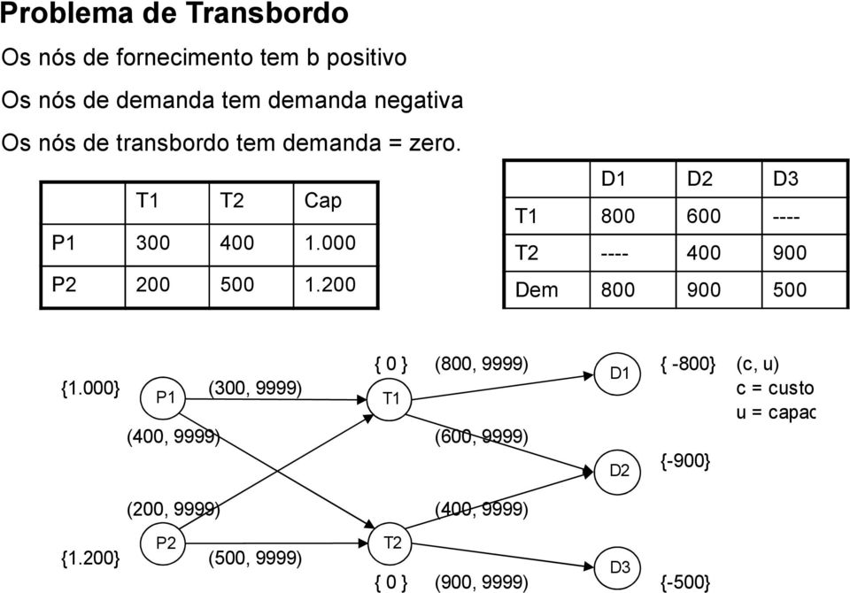 200 D1 D2 D3 T1 800 600 ---- T2 ---- 400 900 Dem 800 900 500 { 0 } (800, 9999) { -800} (c, u) D1 {1.