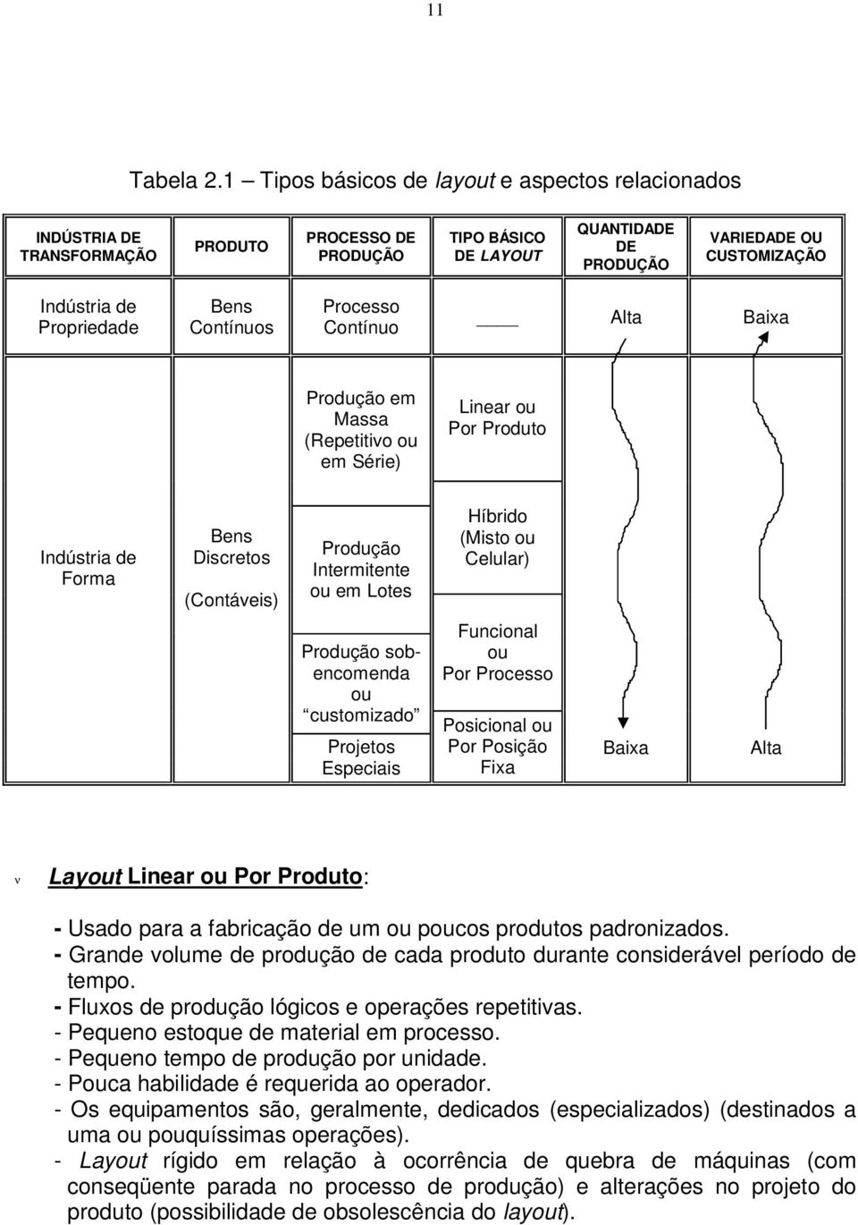 Propriedade Bens Contínuos Processo Contínuo Alta Baixa Produção em Massa (Repetitivo ou em Série) Linear ou Por Produto Indústria de Forma Bens Discretos (Contáveis) Produção Intermitente ou em