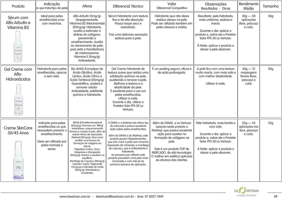 Vitamina B3 (Niacinamide) (20mg/g): Hidratante, auxilia a estimular a síntese do colágeno, prevenindo o envelhecimento. Auxilia no clareamento da pele, pois evita a transferência de melanossoma.