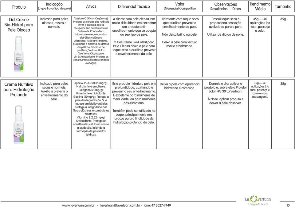 Sulfato de Condroitina: Hidratante e regulador dos eletrólitos cutâneos. Alantoína: Ação anti-irritante, auxiliando o sistema de defesa da pele no processo de proliferação das células.