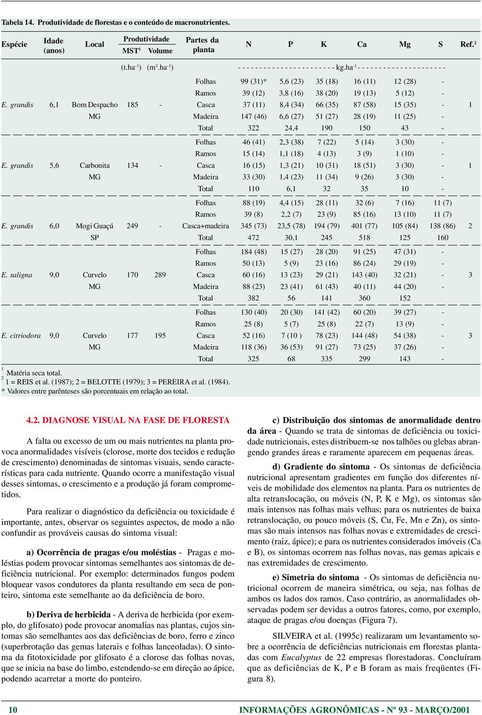 ha -1 - - - - - - - - - - - - - - - - - - - - - Folhas 99 (31)* 5,6 (23) 35 (18) 16 (11) 12 (28) - Ramos 39 (12) 3,8 (16) 38 (20) 19 (13) 5 (12) - E.