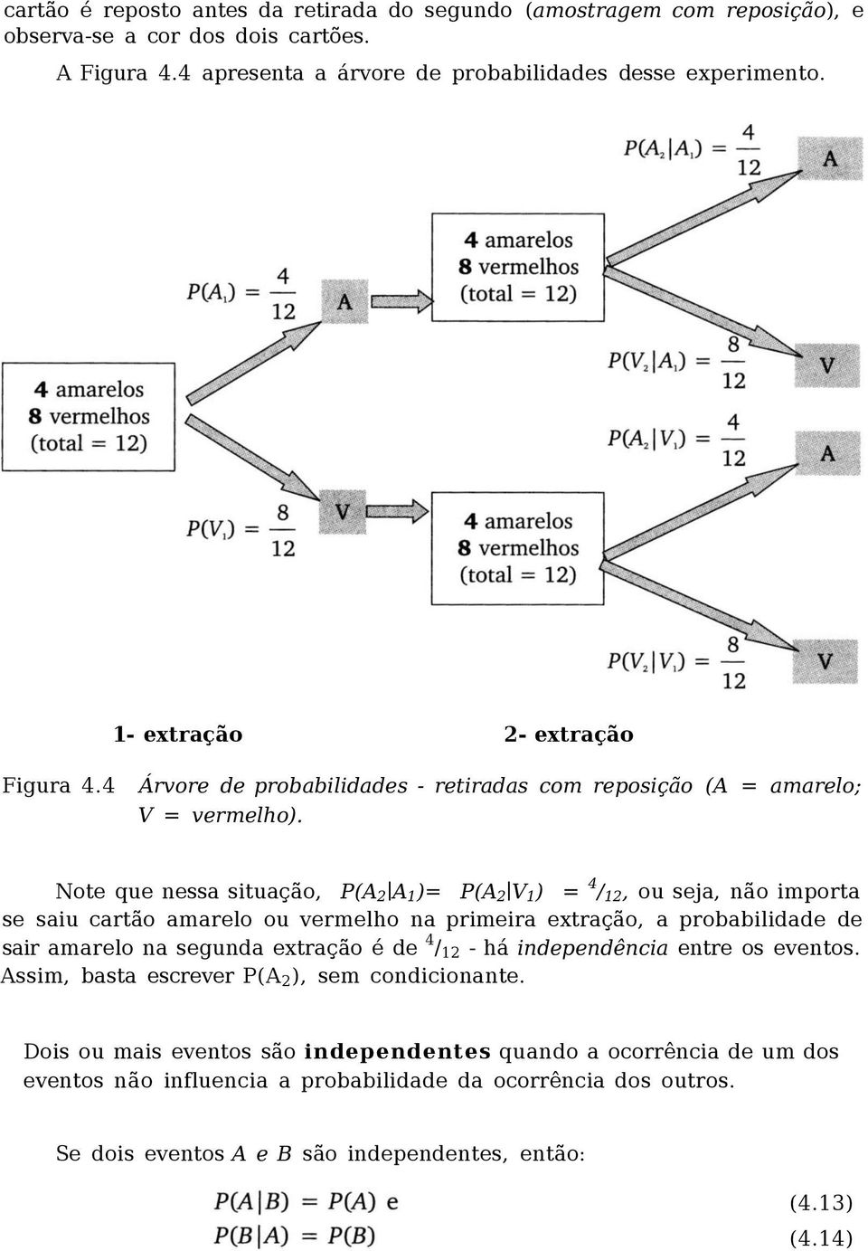 Note que nessa situação, P(A 2 A 1 )= P(A 2 V 1 ) = 4 / 12, ou seja, não importa se saiu cartão amarelo ou vermelho na primeira extração, a probabilidade de sair amarelo na segunda extração é de