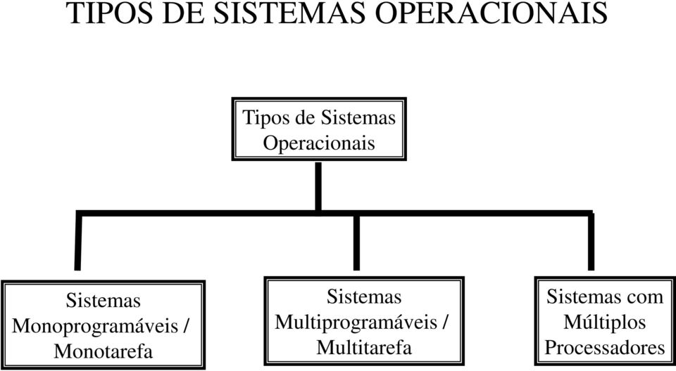 Monoprogramáveis / Monotarefa Sistemas