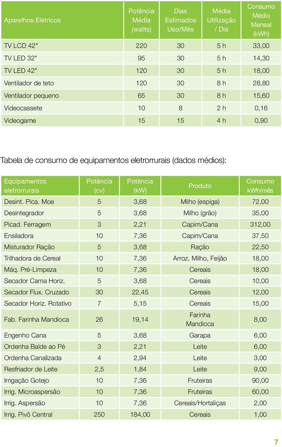 eletrorrurais Potência (cv) Potência (kw) Produto Consumo kwh/mês Desint. Pica. Moe 5 3,68 Milho (espiga) 72,00 Desintegrador 5 3,68 Milho (grão) 35,00 Picad.