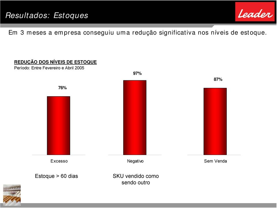 REDUÇÃO DOS NÍVEIS DE ESTOQUE Período: Entre Fevereiro e Abril