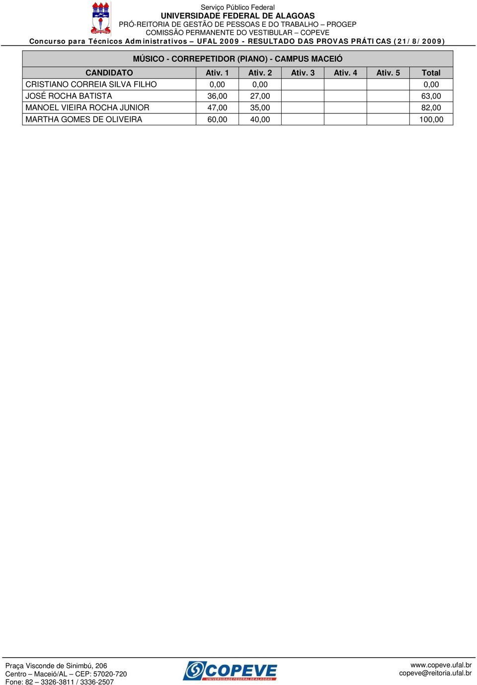 ROCHA BATISTA 36,00 27,00 63,00 MANOEL VIEIRA ROCHA