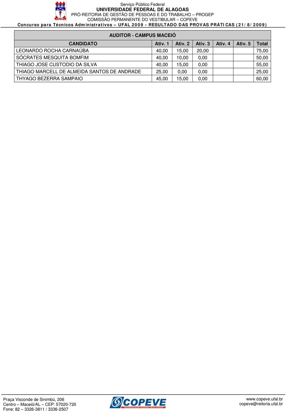 CUSTODIO DA SILVA 40,00 15,00 0,00 55,00 THIAGO MARCELL DE ALMEIDA