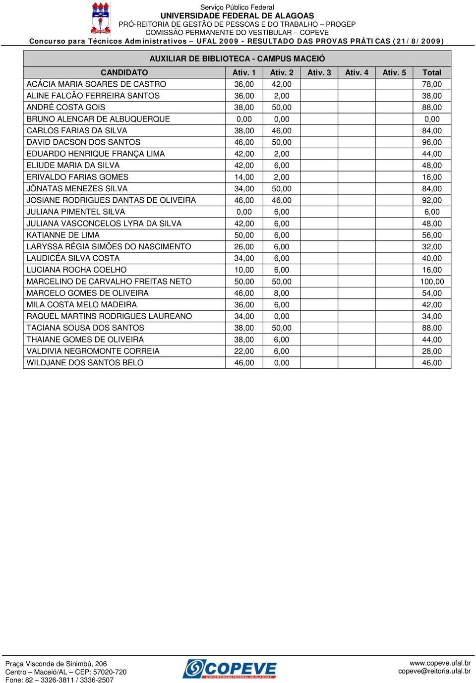 GOMES 14,00 2,00 16,00 JÔNATAS MENEZES SILVA 34,00 50,00 84,00 JOSIANE RODRIGUES DANTAS DE OLIVEIRA 46,00 46,00 92,00 JULIANA PIMENTEL SILVA 0,00 6,00 6,00 JULIANA VASCONCELOS LYRA DA SILVA 42,00