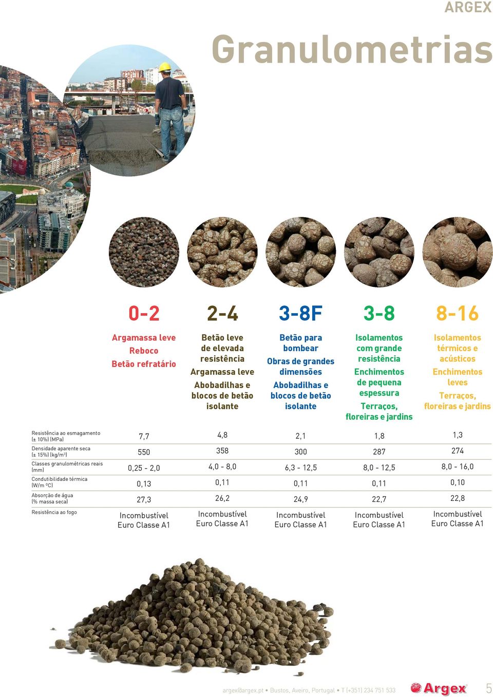 Terraços, floreiras e jardins Resistência ao esmagamento (± 10%) (MPa) 7,7 4,8 2,1 1,8 1,3 Densidade aparente seca (± 15%) (kg/m 3 ) 550 358 300 287 274 Classes granulométricas reais (mm) 0,25-2,0