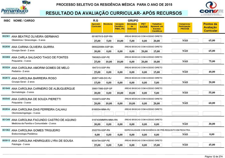 1847315-SSP-RN ÁREAS BÁSICAS COM ACESSO DIRETO 15,00 NÃO 4 802672 ANA CAROLINA BARREIRA ROSO 202671400-DIC-RJ ÁREAS BÁSICAS COM ACESSO DIRETO 15,00 5,00 NÃO 2 801649 ANA CAROLINA CARNEIRO DE