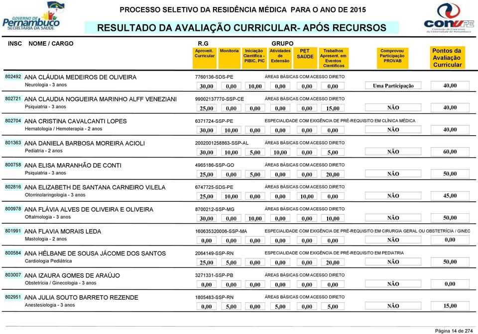 Hemoterapia - 2 anos 3 1 NÃO 4 801363 ANA DANIELA BARBOSA MOREIRA ACIOLI 2002001258863-SSP-AL ÁREAS BÁSICAS COM ACESSO DIRETO 3 1 5,00 1 5,00 NÃO 6 800758 ANA ELISA MARANHÃO DE CONTI 4965186-SSP-GO