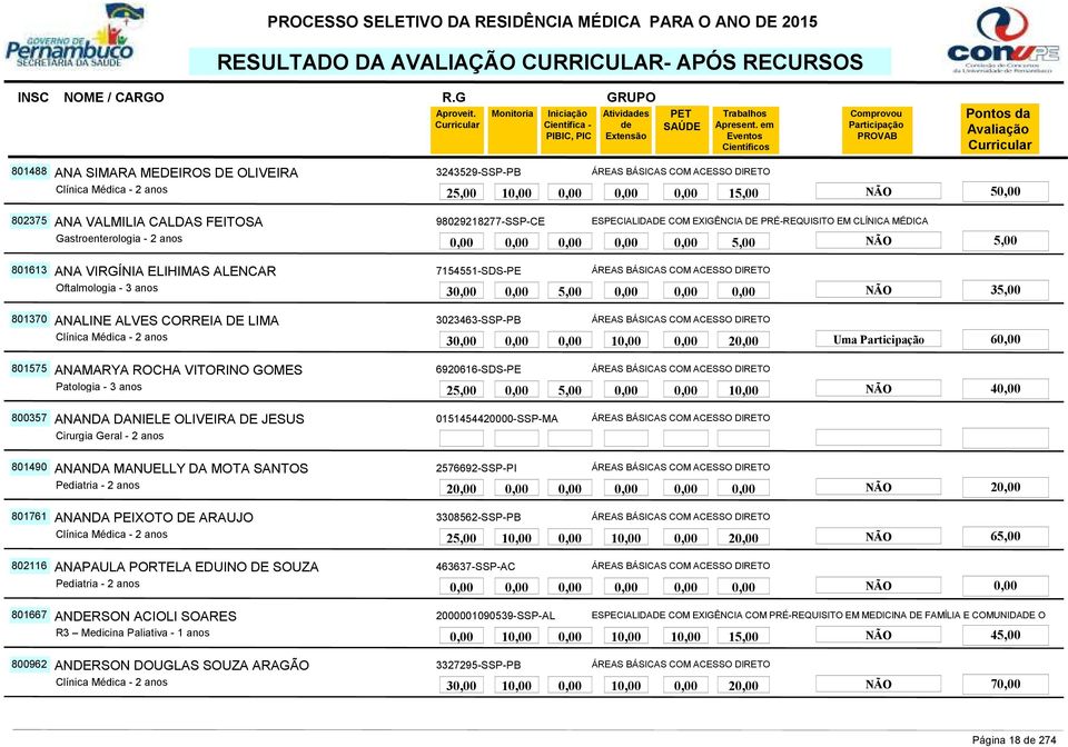 LIMA 3023463-SSP-PB ÁREAS BÁSICAS COM ACESSO DIRETO 3 1 2 Uma 6 801575 ANAMARYA ROCHA VITORINO GOMES 6920616-SDS-PE ÁREAS BÁSICAS COM ACESSO DIRETO Patologia - 3 anos 5,00 1 NÃO 4 800357 ANANDA