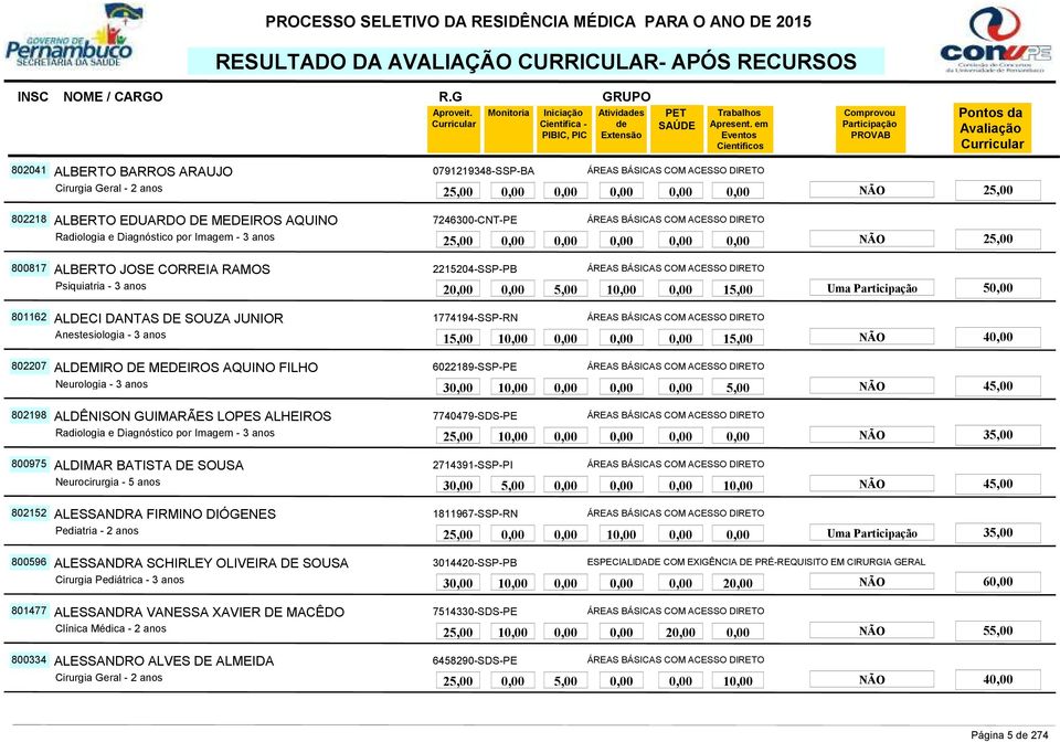 15,00 NÃO 4 802207 ALDEMIRO DE MEDEIROS AQUINO FILHO 6022189-SSP-PE ÁREAS BÁSICAS COM ACESSO DIRETO Neurologia - 3 anos 3 1 5,00 NÃO 802198 ALDÊNISON GUIMARÃES LOPES ALHEIROS 7740479-SDS-PE ÁREAS