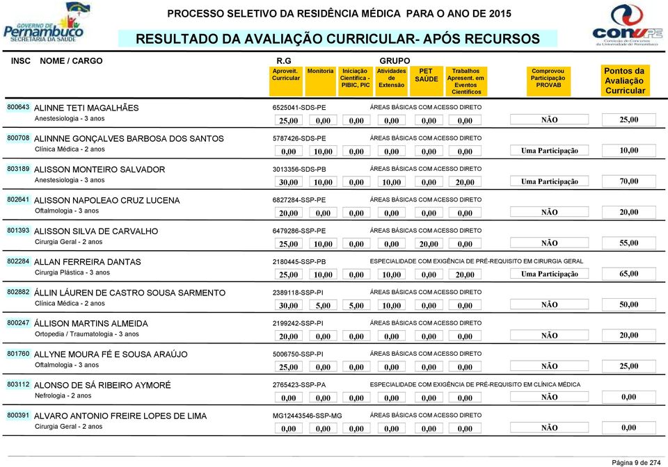 DE CARVALHO 6479286-SSP-PE ÁREAS BÁSICAS COM ACESSO DIRETO 1 2 NÃO 802284 ALLAN FERREIRA DANTAS 2180445-SSP-PB ESPECIALIDADE COM EXIGÊNCIA DE PRÉ-REQUISITO EM CIRURGIA GERAL Cirurgia Plástica - 3