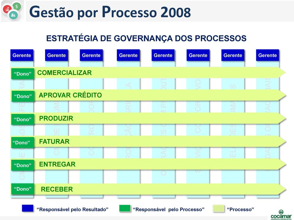 DOS PROCESSOS Gerente Gerente Gerente Gerente Gerente Gerente Gerente Gerente Dono COMERCIALIZAR Dono APROVAR