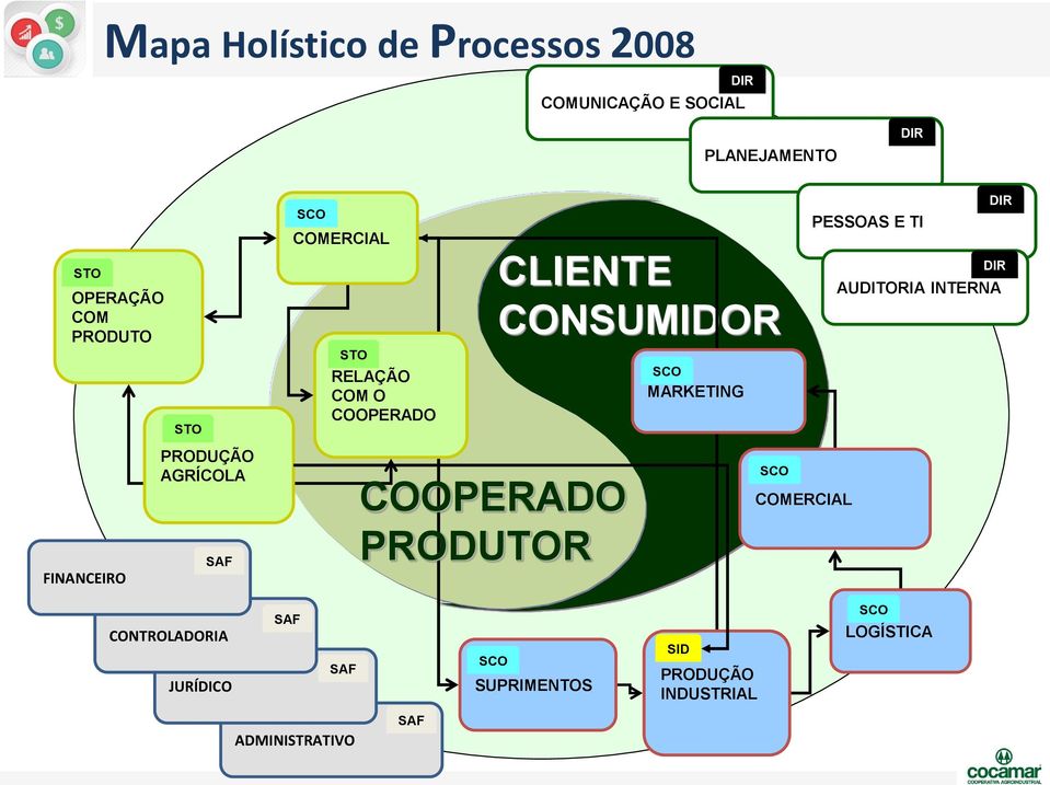 PRODUTOR CLIENTE CONSUMIDOR SCO MARKETING SCO COMERCIAL PESSOAS E TI DIR DIR AUDITORIA INTERNA