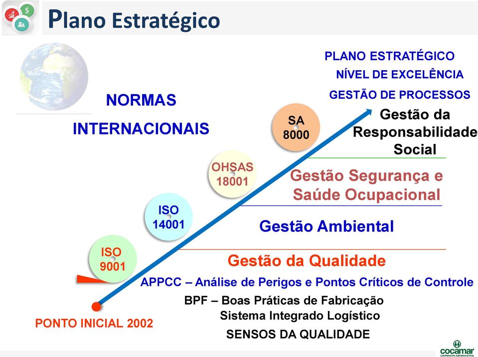 Segurança e Saúde Ocupacional ISO 9001 PONTO INICIAL 2002 Gestão da Qualidade APPCC Análise de