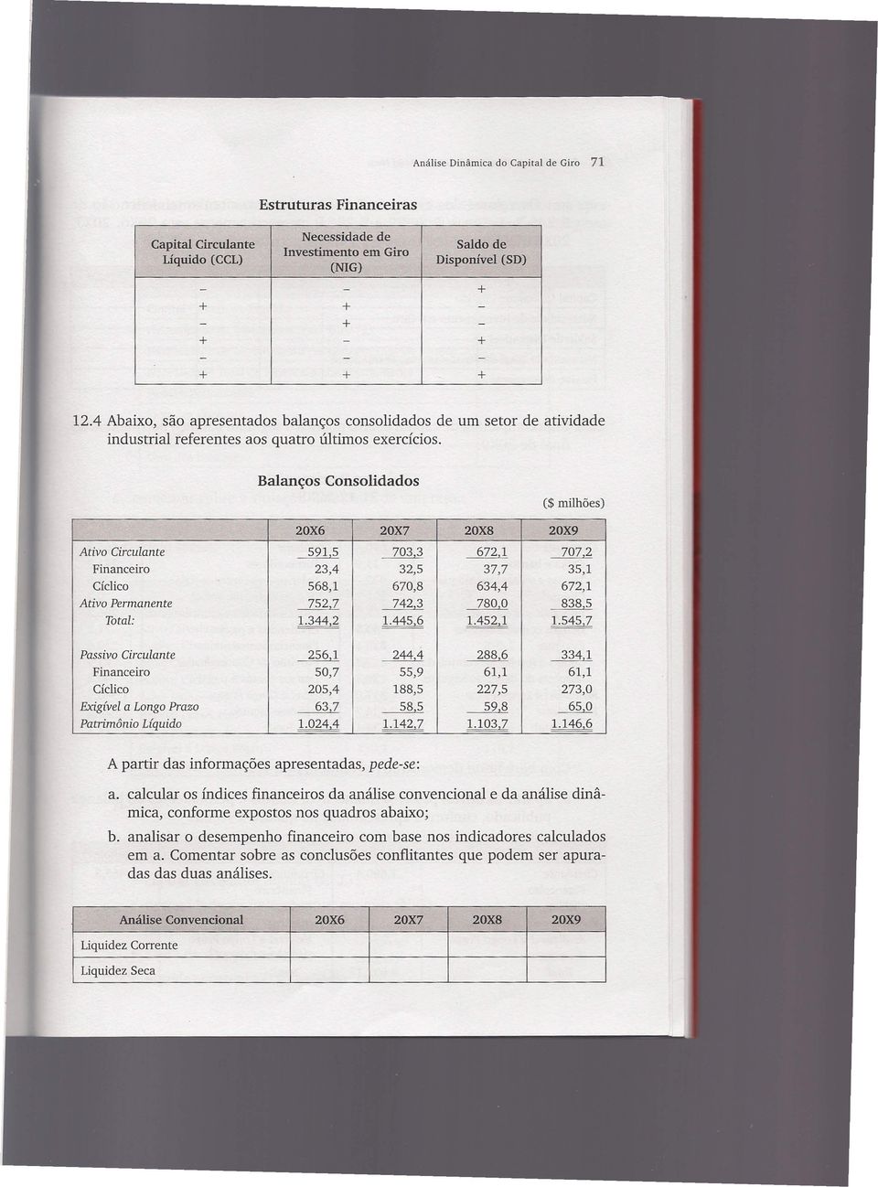 Balanços Consolidados ($ milhões) 20X6 20X7 20X8 20X9 Ativo Circulante 591,5 703,3 672,1 707,2 Financeiro 23,4 32,5 37,7 35,1 Cíc1ico 568,1 670,8 634,4 672,1 Ativo Permanente 752,7 742,3 780,0 838,5