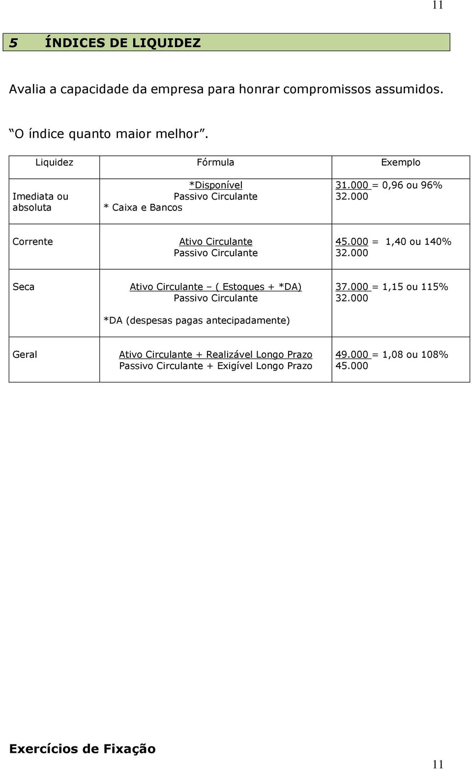 000 Corrente Ativo Circulante Passivo Circulante 45.000 = 1,40 ou 140% 32.