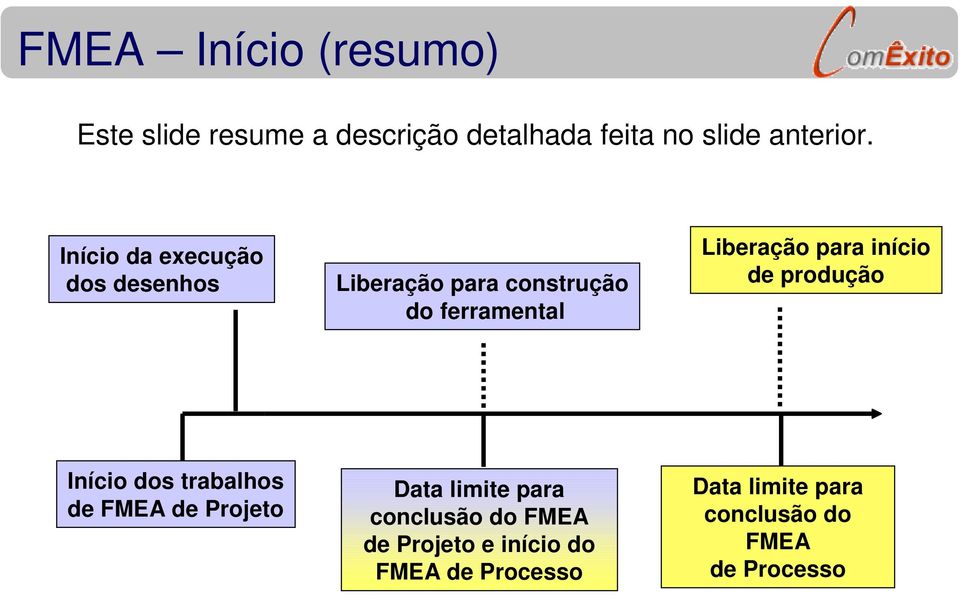 início de produção Início dos trabalhos de FMEA de Projeto Data limite para conclusão do