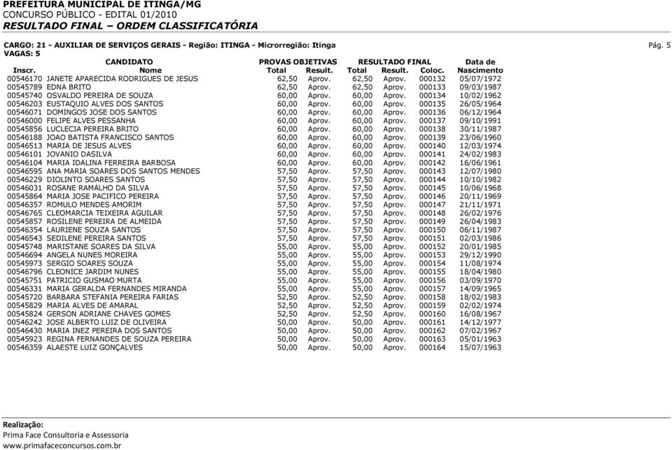 60,00 Aprov. 000134 10/02/1962 00546203 EUSTAQUIO ALVES DOS SANTOS 60,00 Aprov. 60,00 Aprov. 000135 26/05/1964 00546071 DOMINGOS JOSE DOS SANTOS 60,00 Aprov. 60,00 Aprov. 000136 06/12/1964 00546000 FELIPE ALVES PESSANHA 60,00 Aprov.