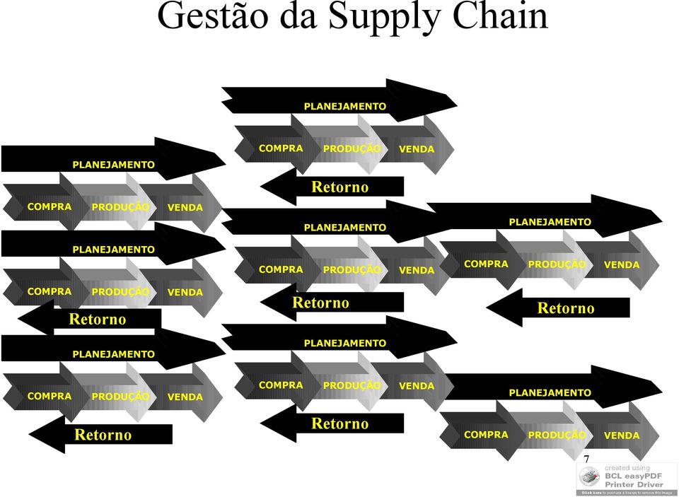 PRODUÇÃO VENDA COMPRA PRODUÇÃO Retorno v VENDA Retorno v Retorno v PLANEJAMENTO