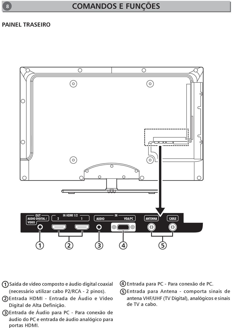 Entrada de Áudio para PC - Para conexão de áudio do PC e entrada de áudio analógico para portas HDMI.