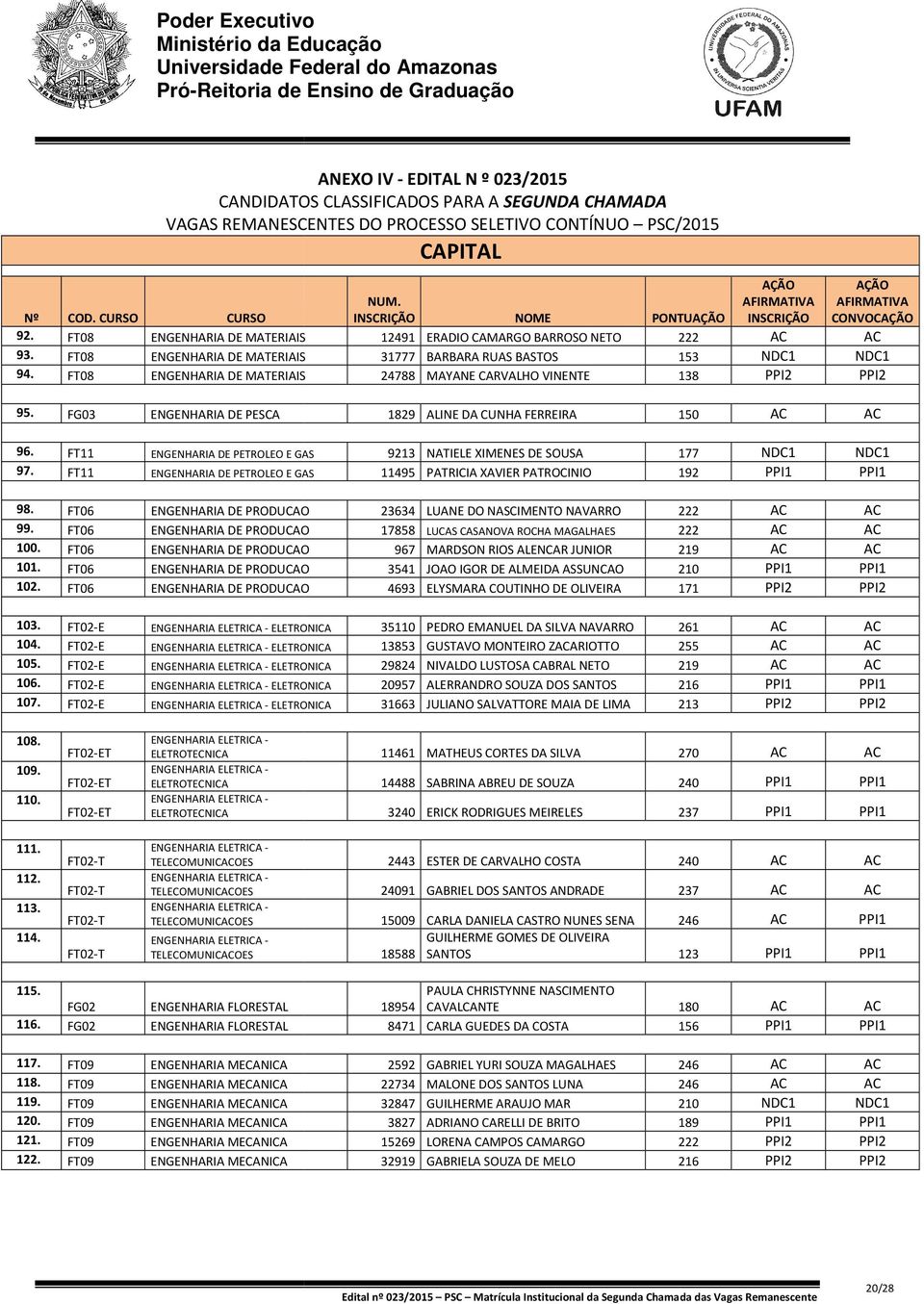 INSCRIÇÃO NOME PONTU 12491 ERADIO CAMARGO BARROSO NETO 31777 BARBARA RUAS BASTOS 24788 MAYANE CARVALHO VINENTE INSCRIÇÃO CONVOC 222 AC AC 153 NDC1 NDC1 138 PPI2 PPI2 95. FG03 ENGENHARIA DE PESCA 96.