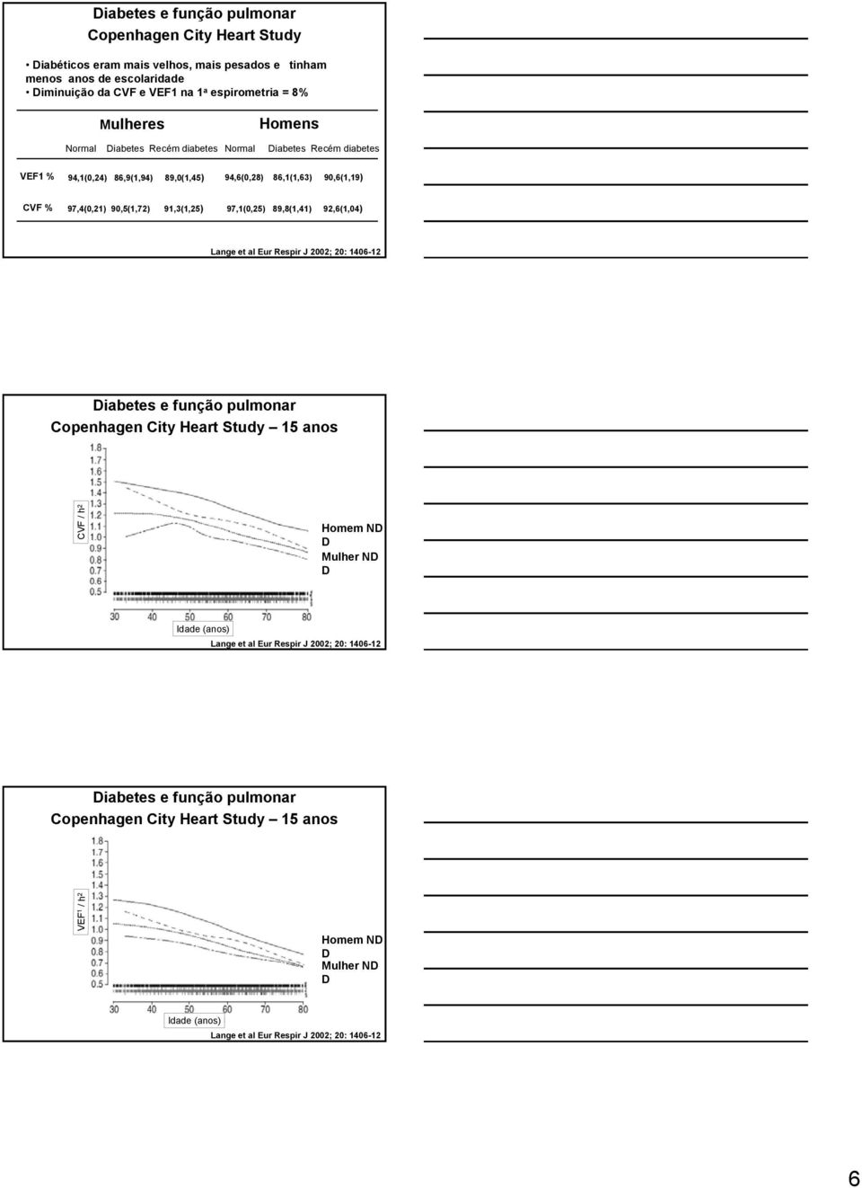 90,5(1,72) 91,3(1,25) 97,1(0,25) 89,8(1,41) 92,6(1,04) Lange et al Eur Respir J 2002; 20: 1406-12 Copenhagen City Heart Study 15 anos CVF / h 2 Homem ND D Mulher ND D