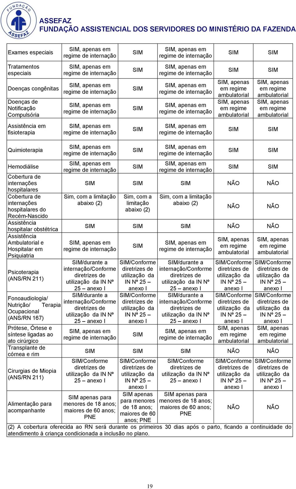 de internações hospitalares do Recém-Nascido Assistência hospitalar obstétrica Assistência Ambulatorial e Hospitalar em Psiquiatria Psicoterapia (ANS/RN 211) Fonoaudiologia/ Nutrição/ Terapia