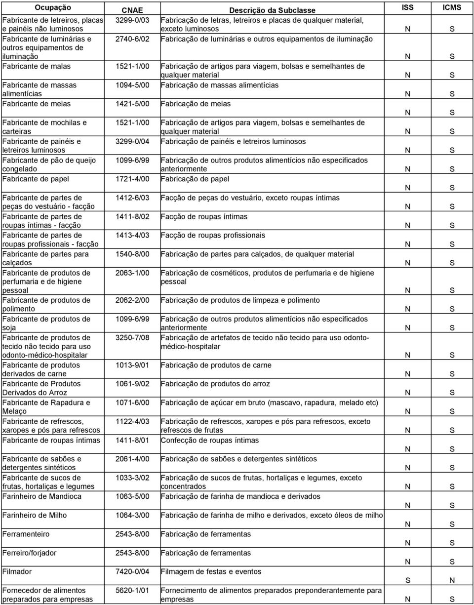 semelhantes de qualquer material Fabricante de massas 1094-5/00 Fabricação de massas alimentícias alimentícias Fabricante de meias 1421-5/00 Fabricação de meias Fabricante de mochilas e 1521-1/00