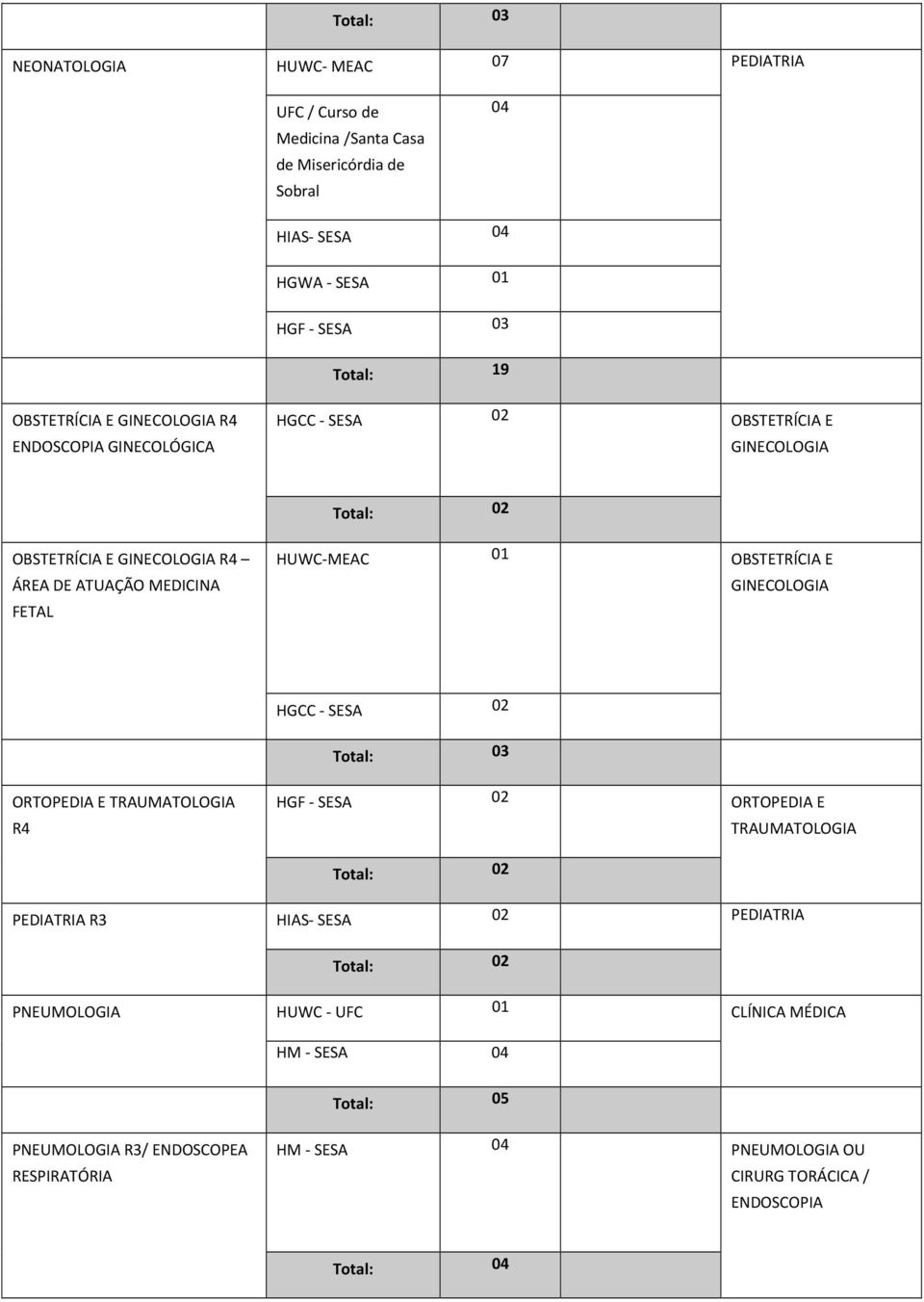 HUWC-MEAC 01 OBSTETRÍCIA E GINECOLOGIA HGCC - SESA ORTOPEDIA E TRAUMATOLOGIA R4 HGF - SESA ORTOPEDIA E TRAUMATOLOGIA PEDIATRIA R3 HIAS- SESA PEDIATRIA